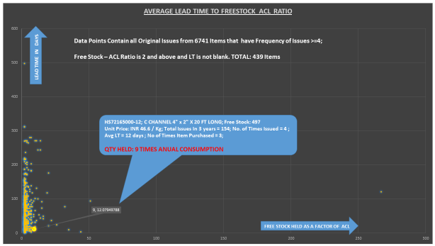 Average Lead Time Vs Free Stock (as a Factor of Annual Consumption)